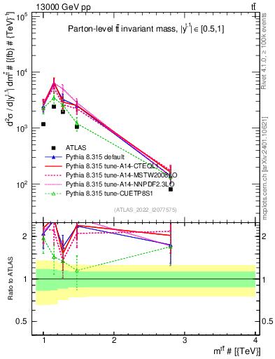 Plot of ttbar.m in 13000 GeV pp collisions