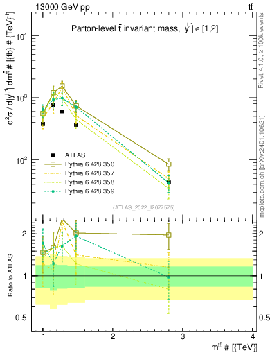 Plot of ttbar.m in 13000 GeV pp collisions