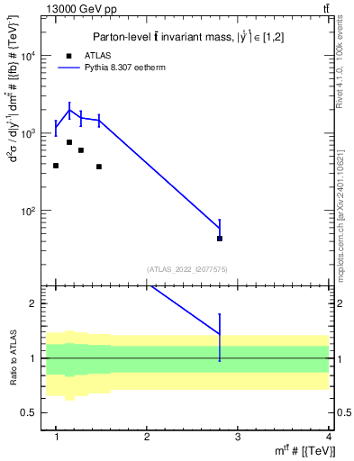 Plot of ttbar.m in 13000 GeV pp collisions