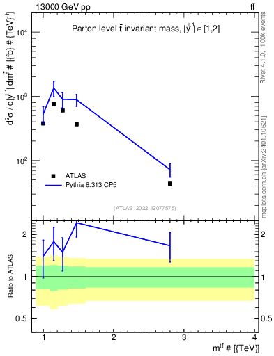 Plot of ttbar.m in 13000 GeV pp collisions