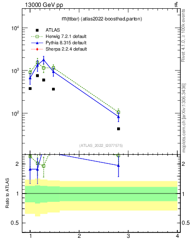 Plot of ttbar.m in 13000 GeV pp collisions