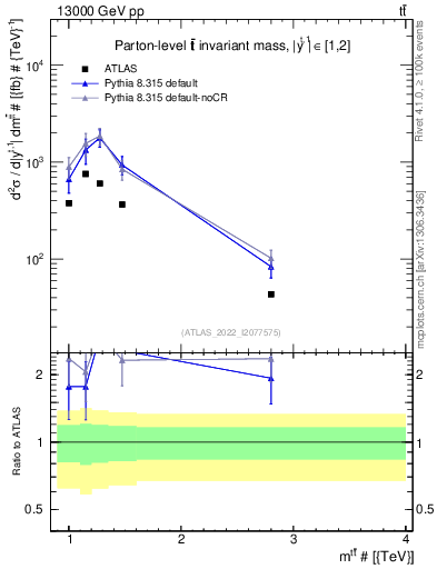 Plot of ttbar.m in 13000 GeV pp collisions