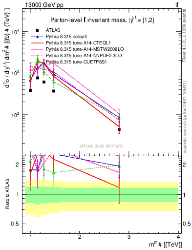 Plot of ttbar.m in 13000 GeV pp collisions