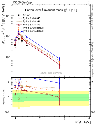 Plot of ttbar.m in 13000 GeV pp collisions