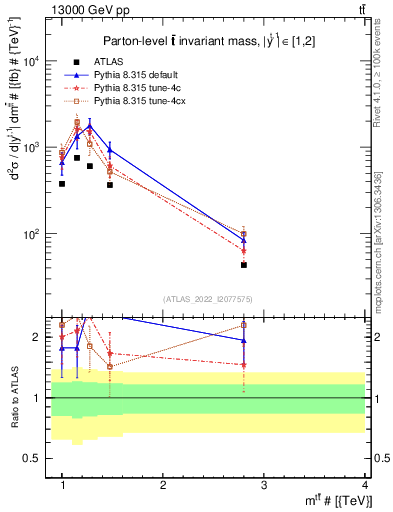Plot of ttbar.m in 13000 GeV pp collisions