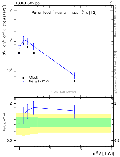 Plot of ttbar.m in 13000 GeV pp collisions