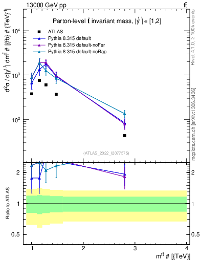Plot of ttbar.m in 13000 GeV pp collisions