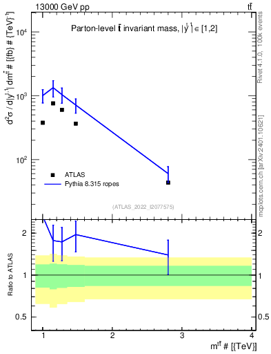 Plot of ttbar.m in 13000 GeV pp collisions