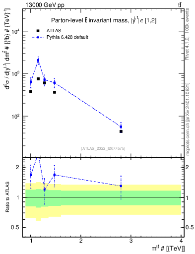 Plot of ttbar.m in 13000 GeV pp collisions