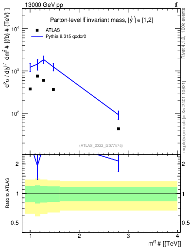 Plot of ttbar.m in 13000 GeV pp collisions