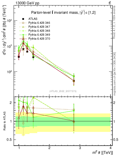 Plot of ttbar.m in 13000 GeV pp collisions