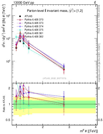 Plot of ttbar.m in 13000 GeV pp collisions