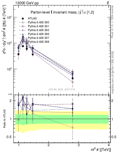 Plot of ttbar.m in 13000 GeV pp collisions