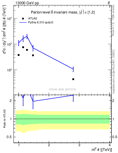 Plot of ttbar.m in 13000 GeV pp collisions