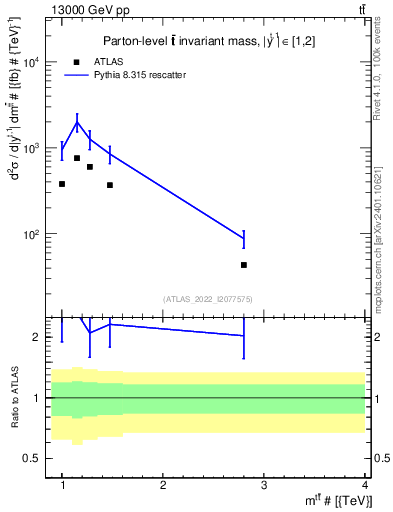 Plot of ttbar.m in 13000 GeV pp collisions