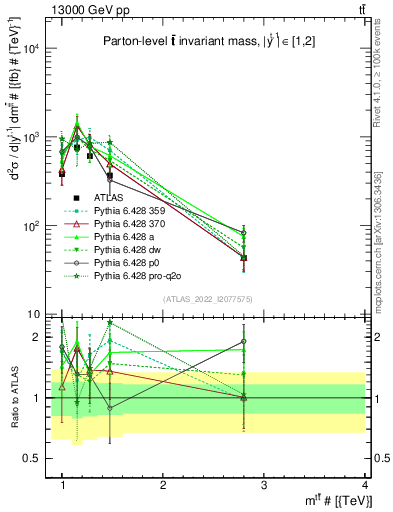 Plot of ttbar.m in 13000 GeV pp collisions