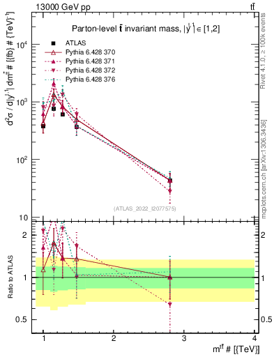 Plot of ttbar.m in 13000 GeV pp collisions