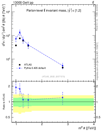 Plot of ttbar.m in 13000 GeV pp collisions