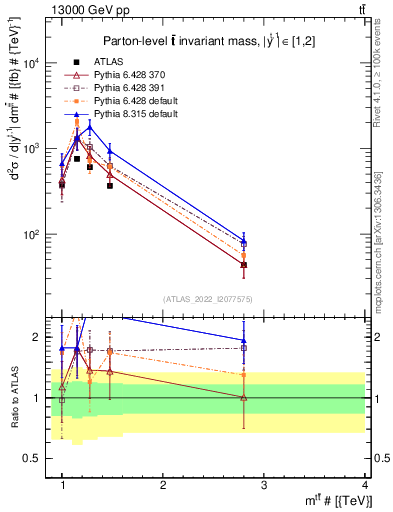Plot of ttbar.m in 13000 GeV pp collisions