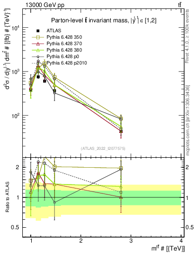 Plot of ttbar.m in 13000 GeV pp collisions