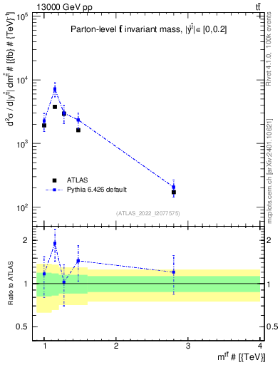 Plot of ttbar.m in 13000 GeV pp collisions