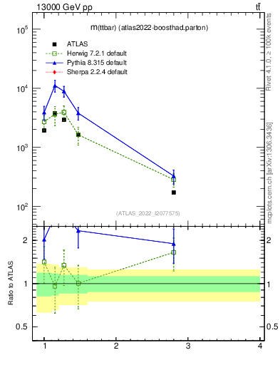 Plot of ttbar.m in 13000 GeV pp collisions