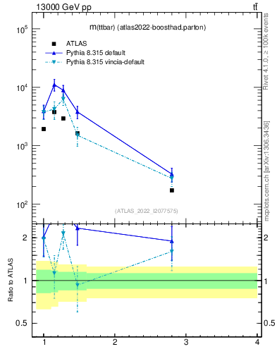Plot of ttbar.m in 13000 GeV pp collisions