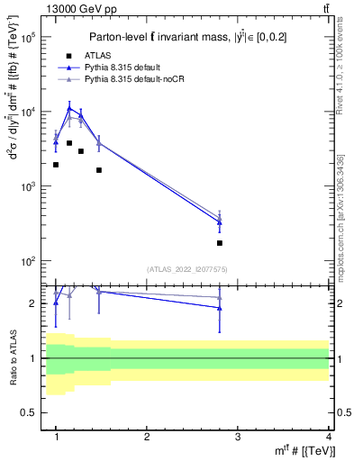 Plot of ttbar.m in 13000 GeV pp collisions