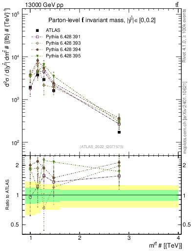 Plot of ttbar.m in 13000 GeV pp collisions