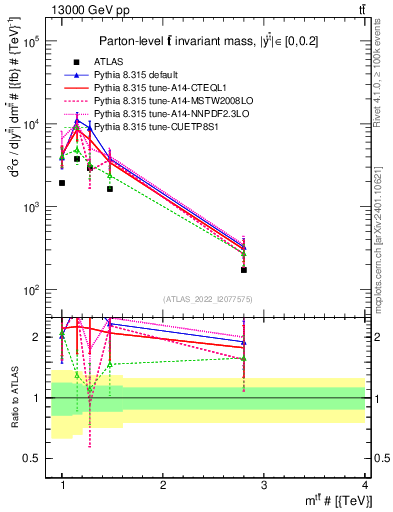 Plot of ttbar.m in 13000 GeV pp collisions