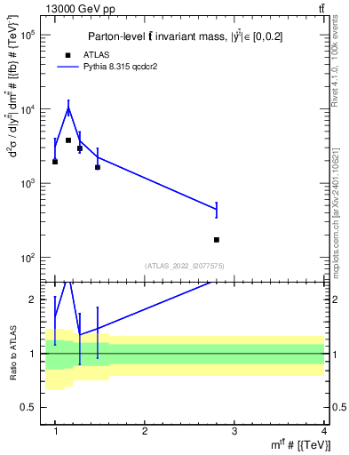 Plot of ttbar.m in 13000 GeV pp collisions