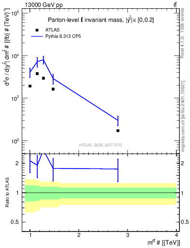 Plot of ttbar.m in 13000 GeV pp collisions