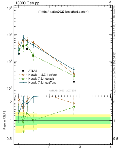 Plot of ttbar.m in 13000 GeV pp collisions