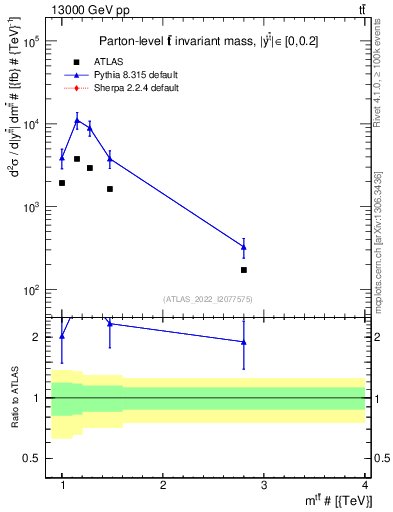 Plot of ttbar.m in 13000 GeV pp collisions