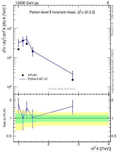 Plot of ttbar.m in 13000 GeV pp collisions