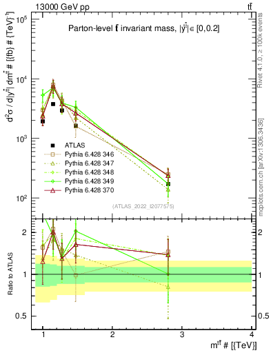 Plot of ttbar.m in 13000 GeV pp collisions