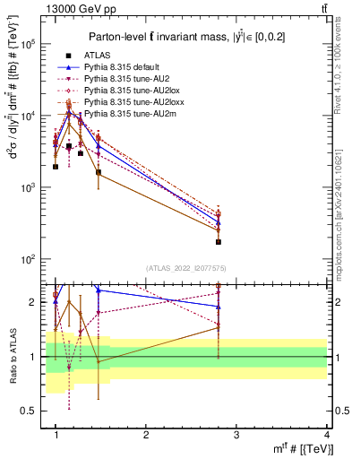 Plot of ttbar.m in 13000 GeV pp collisions