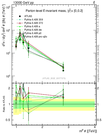 Plot of ttbar.m in 13000 GeV pp collisions