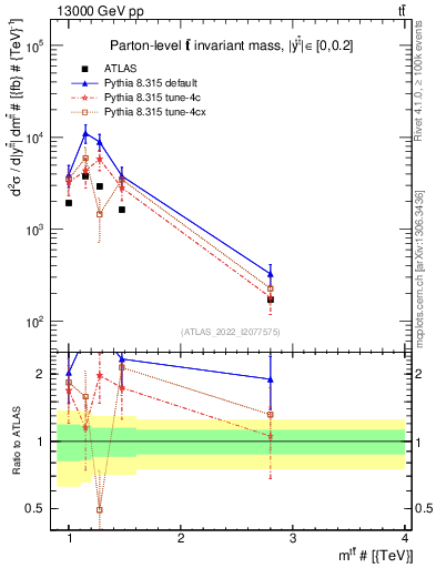 Plot of ttbar.m in 13000 GeV pp collisions