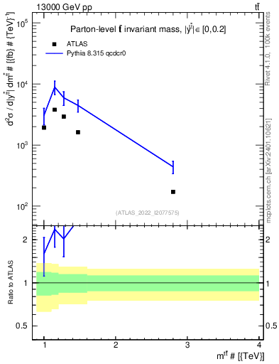 Plot of ttbar.m in 13000 GeV pp collisions