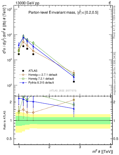 Plot of ttbar.m in 13000 GeV pp collisions