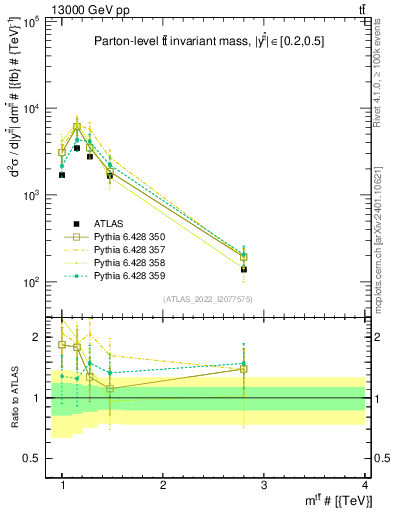 Plot of ttbar.m in 13000 GeV pp collisions