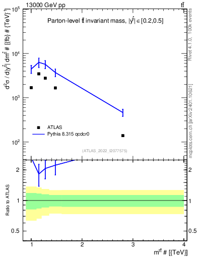 Plot of ttbar.m in 13000 GeV pp collisions
