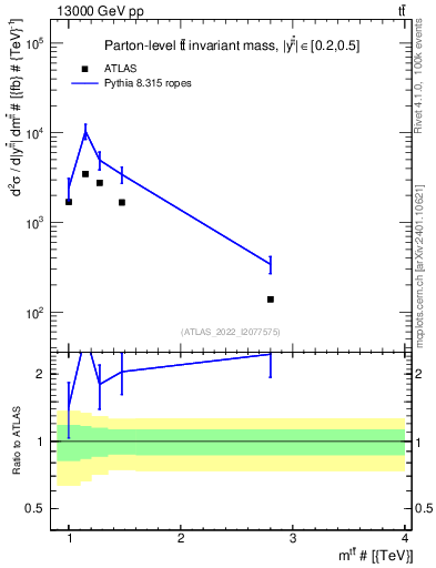 Plot of ttbar.m in 13000 GeV pp collisions