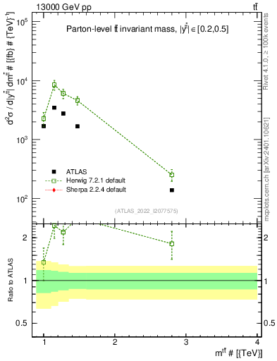 Plot of ttbar.m in 13000 GeV pp collisions