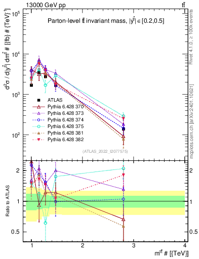 Plot of ttbar.m in 13000 GeV pp collisions