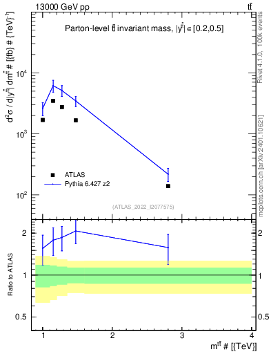 Plot of ttbar.m in 13000 GeV pp collisions