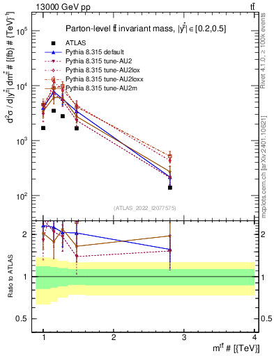 Plot of ttbar.m in 13000 GeV pp collisions