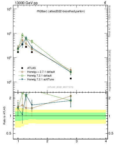 Plot of ttbar.m in 13000 GeV pp collisions