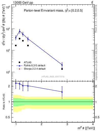 Plot of ttbar.m in 13000 GeV pp collisions
